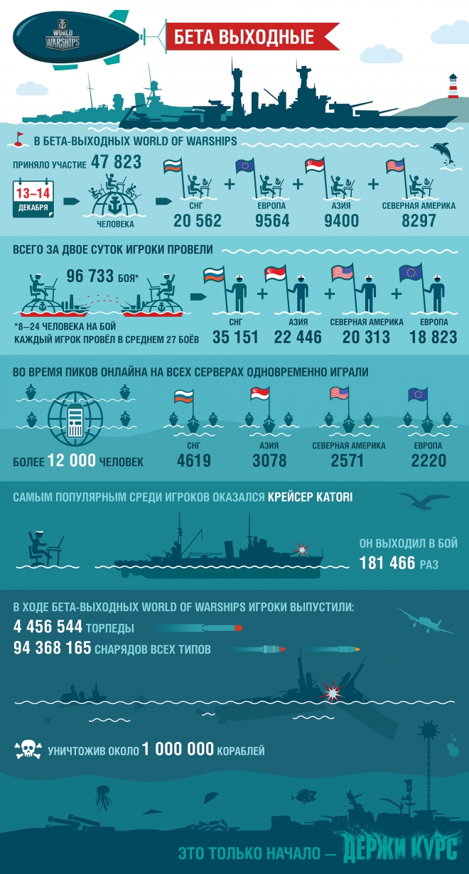 World of Warships – инфографика