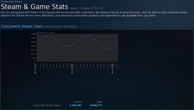 Steam бьёт рекорды