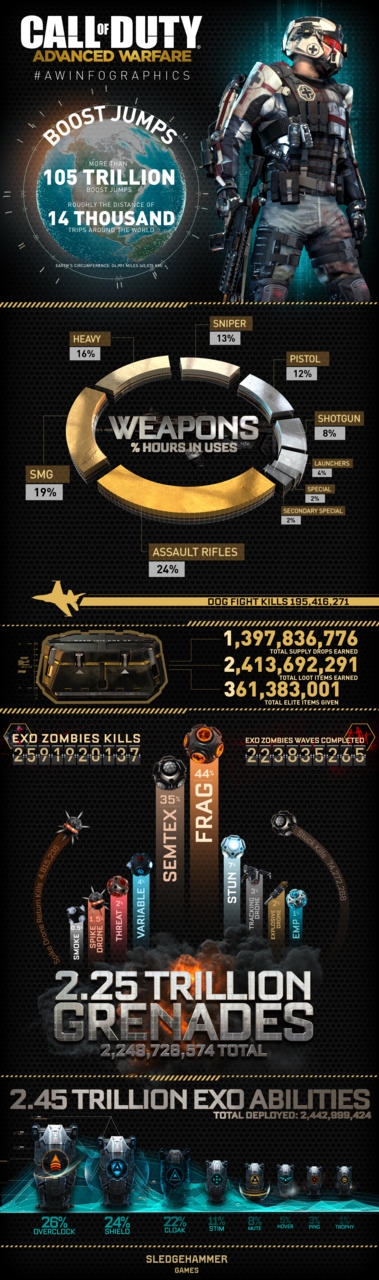 Игроки Call of Duty: Advanced Warfare «прихлопнули» 2.5 млрд. зомби