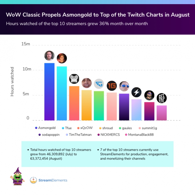 Августовские просмотры World of Warcraft на Twitch увеличились на 84%